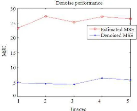 Fig. 5. Performance of filter based on MSE 