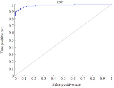 Fig. 9. ROC Graph-NN classification with genetic algorithm  In  this  proposed  work,  the  denoised  images  provide 