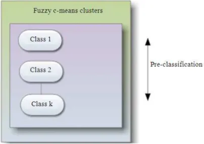 Fig. 2. Fuzzy c-means cluster  This  study  proposes  an  algorithm,  namely  FCM  which  is 