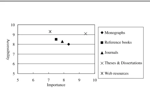 Figure 2. Information Sources Consulted at Writing Stage