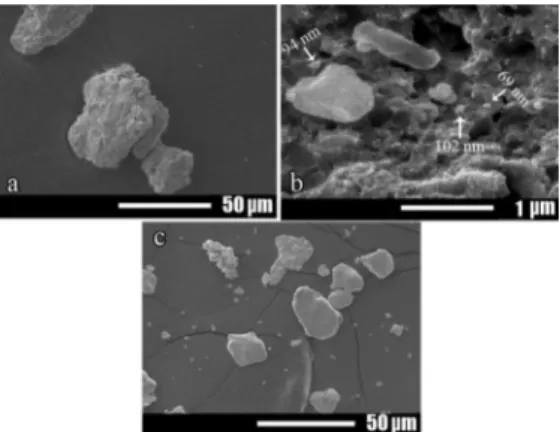 Fig. 6- SEM images of mechanically alloyed powder paricles to  invesigate the efect of addiional milling ime: (a,b)  Cu-20Fe-20h and (c) Cu-20Fe-10h-PCA.