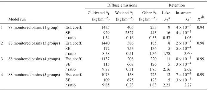 Table 1a. Results from the different MESAW model runs for estimation of total nitrogen (N) retention with different combinations of basin sub-groups