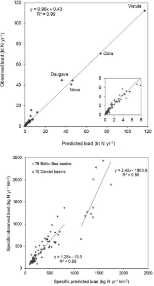 Figure 2. Total estimated nitrogen (N) load (kt N yr −1 ) in the 117 basins of the Baltic Sea drainage area
