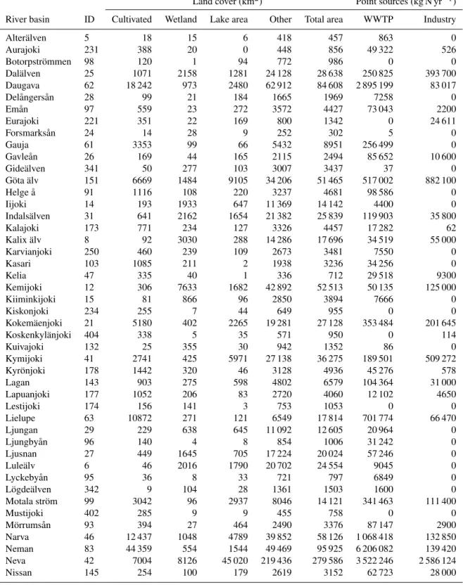 Table A1. Input data to the MESAW model for estimation of total nitrogen (N) retention