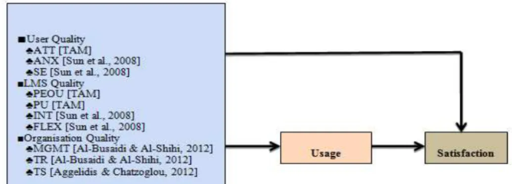 Figure 1: A theoretical framework for measuring e-learning satisfaction among school  teachers 