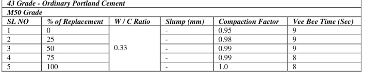 Table 6: Compressive strength of concrete cubes for various percentages of Ferrochrome Slag Aggregate  SL NO  Percentage  of 