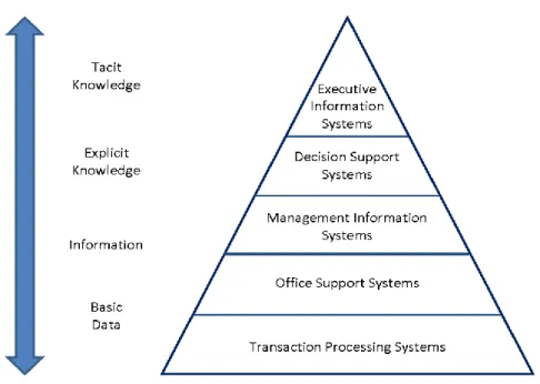 Figure 4 – Five level pyramid model (adapted from: http://www.chris- http://www.chris-kimble.com/Courses/World_Med_MBA/Types-of-Information-System.html) 