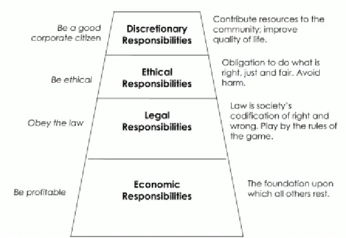Figure 1: Diagram of the pyramid of corporate social responsibility (Carroll, 1991) 