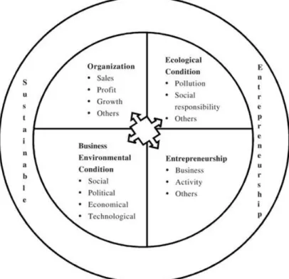 Figure 2: Sustainable Entrepreneurship Model 