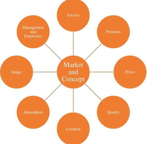 Figure 3: Definition of the concept and market