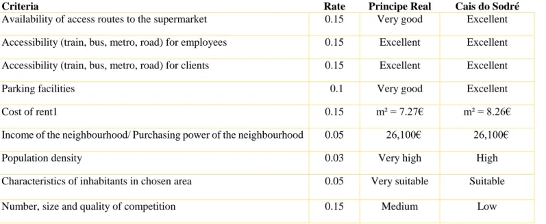 Table 3: Multi-criteria analysis 