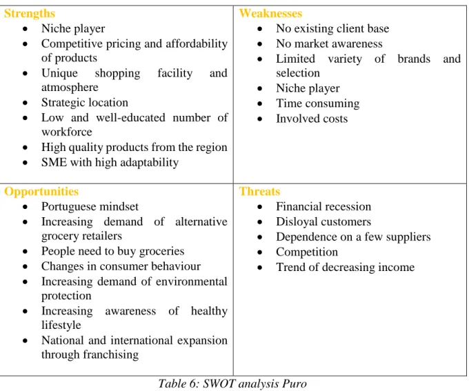 Table 6: SWOT analysis Puro 