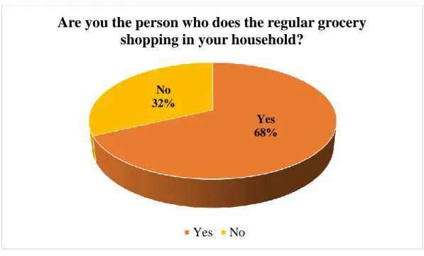 Figure 8: Regular grocery shopper 