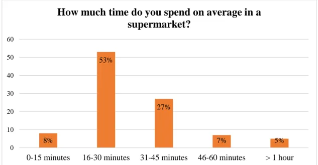 Figure 10: Average stay in the supermarket 