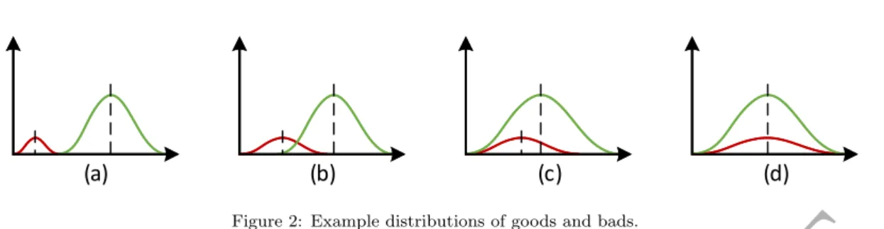 Figure 2: Example distributions of goods and bads.