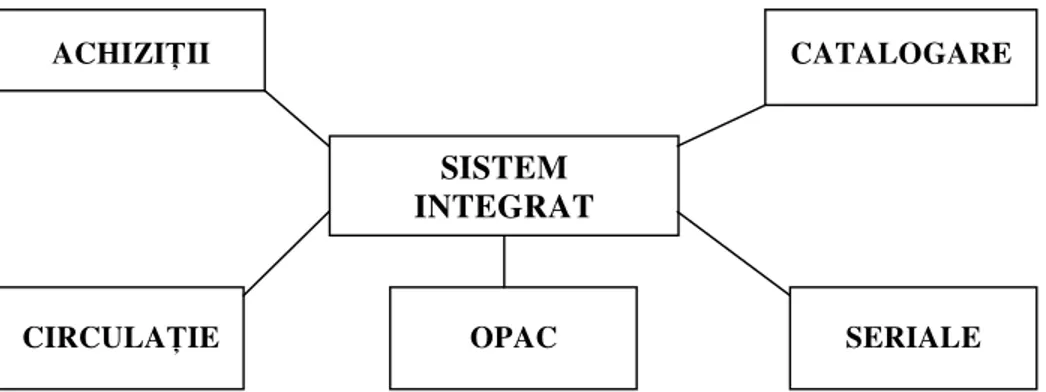 Fig. 1. Modulele sistemului integrat de bibliotecă SISTEM INTEGRAT ACHIZIŢII SERIALE CIRCULAŢIE  CATALOGARE OPAC 