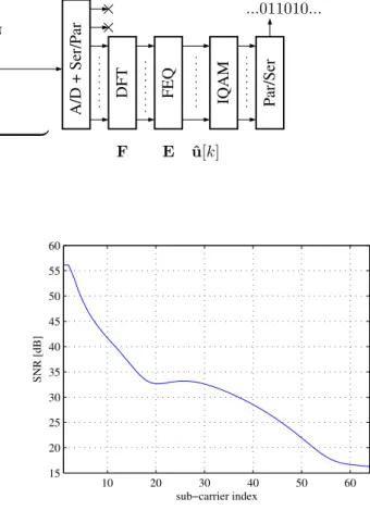 Fig. 1. DMT transmission scheme.