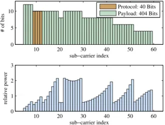 Figure 4 shows the BAT and PAT for the above parameters that results in the maximum number of payload bits per DMT symbol b max , in this case b max = 404.