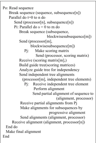 Fig. 2: Speed up with respect to the no. of processors for small  length sequences 