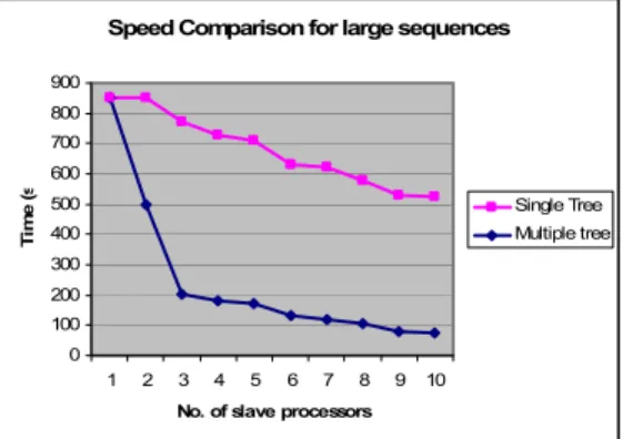 Fig. 3: Speed up with respect to the no. of processors for  medium length sequences 