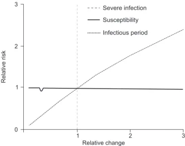 Fig. 6: Sensitivity of the relative risk of severe dengue at the end of epidemic to changes in the parameters governing enhancement.