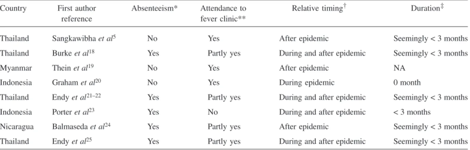Table 2 shows additional information of our interest during secondary infection in eight cohort studies
