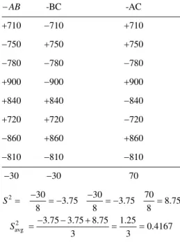 Table 4: Determination of the Standard Deviation from the Interactions 