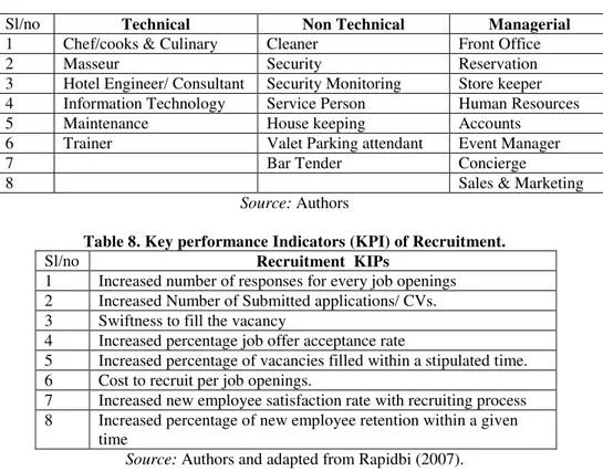 Table 7.  Types of Human Resources in Hospitality Industry. 