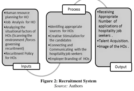Figure 2: Recruitment System   Source: Authors 