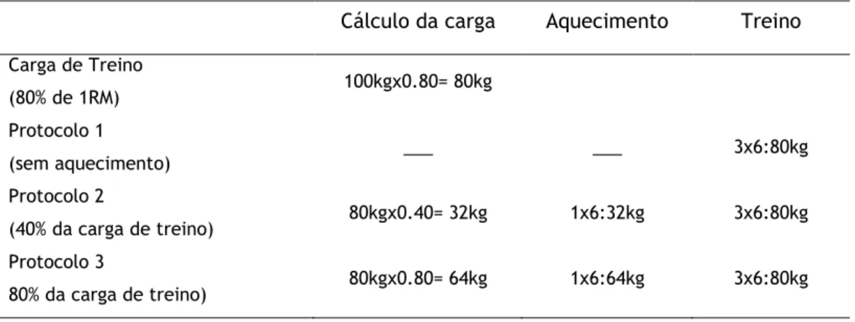 Tabela 1 – Exemplo de planeamento das cargas de aquecimento e de treino para um indivíduo com 1RM  de agachamento de 100 kg