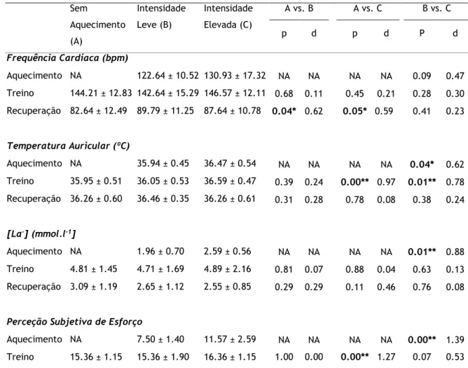 Tabela 4 – Análise de desempenho nos parâmetros fisiológicos e psicofisiológicas: valores de frequência  cardíaca, temperatura auricular, concentração sanguínea de lactato e perceção subjetiva de esforço