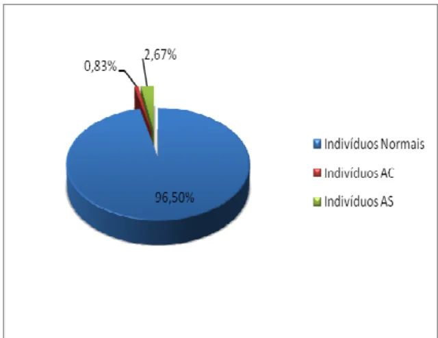 Figura  1  –  Prevalência  Total  de  Indivíduos  Portadores  de  HbS  e  HbC  em  População  Estudantil  de  Alfenas  –  MG