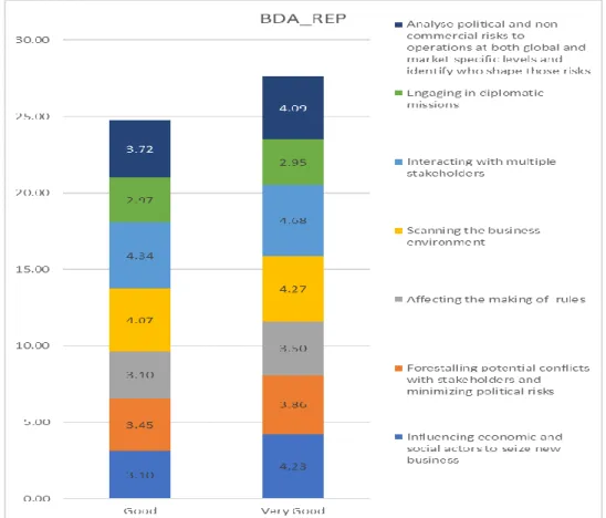 Graphic IV - Means results of BDA related with Corporate Reputation 