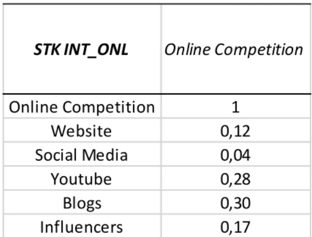 Graphic VI - Means results of STK INT related with companies’ level of Online  Competition 