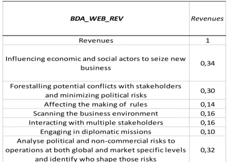 Table XXXIX – Correlation between using Website to BDA and Revenues 