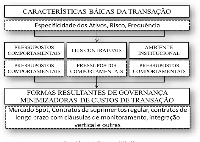 Figura 2- Esquema da indução das formas de governança 