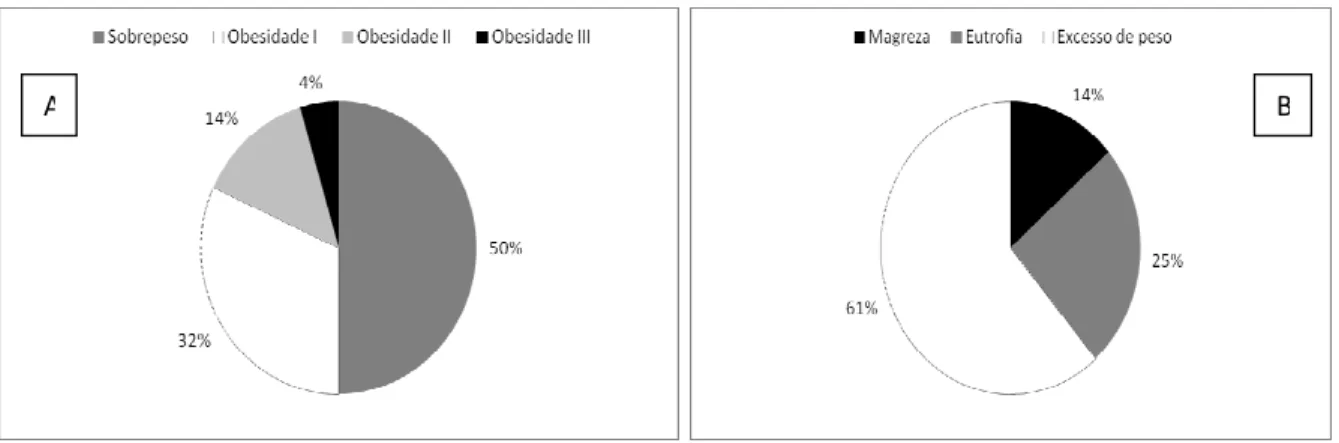 Figura  1  -  Classificação  de  IMC  dos  adultos  com  excesso  de  peso  (A)  e  de  todos  os  usuários  avaliados  antropometricamente independente do grupo etário (B)