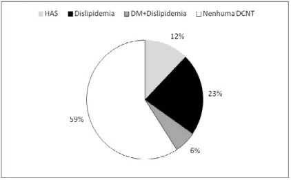 Figura 2 - Distribuição (%) de DCNT nos indivíduos avaliados. Alfenas-MG, 2012.