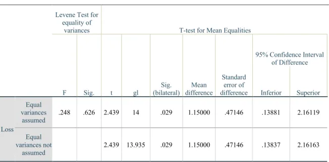Table 3 – Testing of independent samples for tissue loss at 2 mm. 