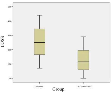 Figure 5 - Box-plot graph representing the volumetric loss on control group (natural socket healing) and experimental group  (grafted socket healing)