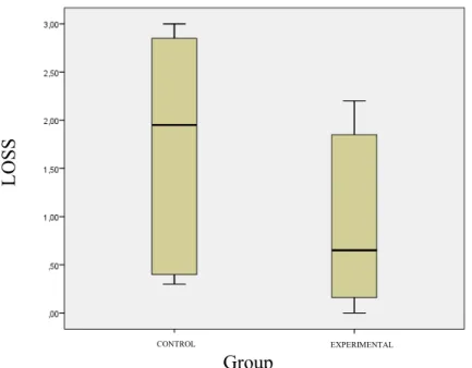 Table 10 – Group statistics for tissue loss at 6 mm. 