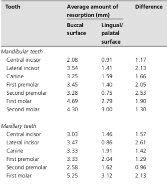 Table 12 – Average amount of resorption of tooth extraction in different tooth areas (Source: Lindhe(12)) 