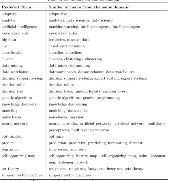 Table 4: Dictionary for the BI domain Reduced Term Similar terms or from the same domain ⋆