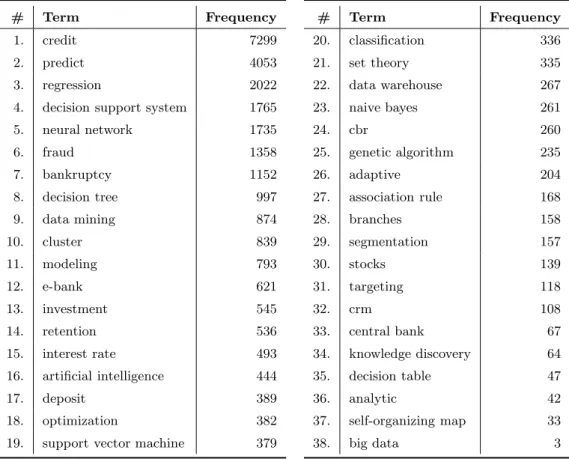 Table 5: Most relevant term frequencies for the BI applied to banking