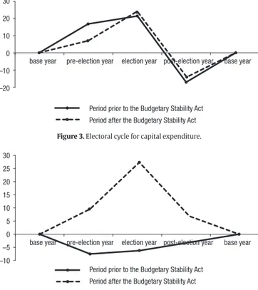 Figure 4 shows how after the entry of the BSA this budgetary tool  has been used to influence citizens’ votes