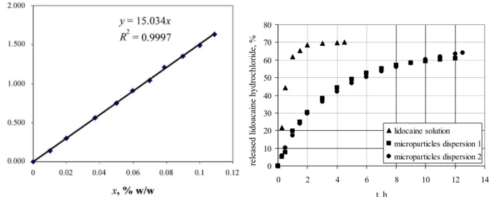 Figure 2. The absorbance of lidocaine hydrochloride  water solution of different concentrations