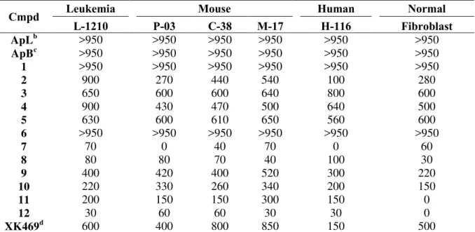 Table 1. Cytotoxicity of isolated compounds in the disk diffusion soft agar colony formation assay a 