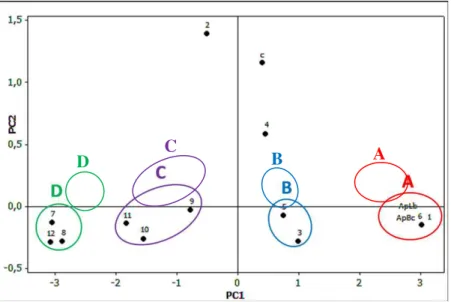 Figure 2. PC1 and PC2 Score Plot for the isolated compounds from A. pinnata. 