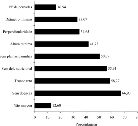 FIGURA 11: Critérios considerados importantes para a expedição de mudas para arborização urbana nos  viveiros dos municípios do Estado de Minas Gerais