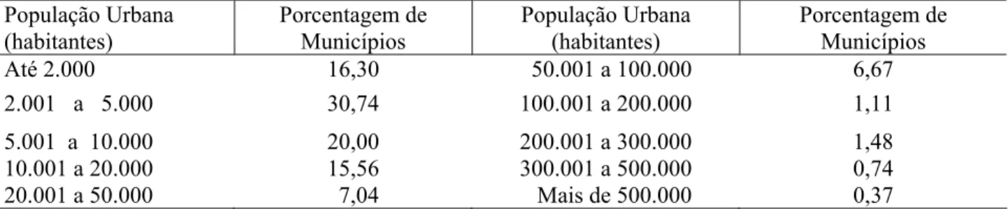 TABELA 1: Relação da porcentagem de cidades e população urbana existente nos municípios que enviaram  respostas ao questionário